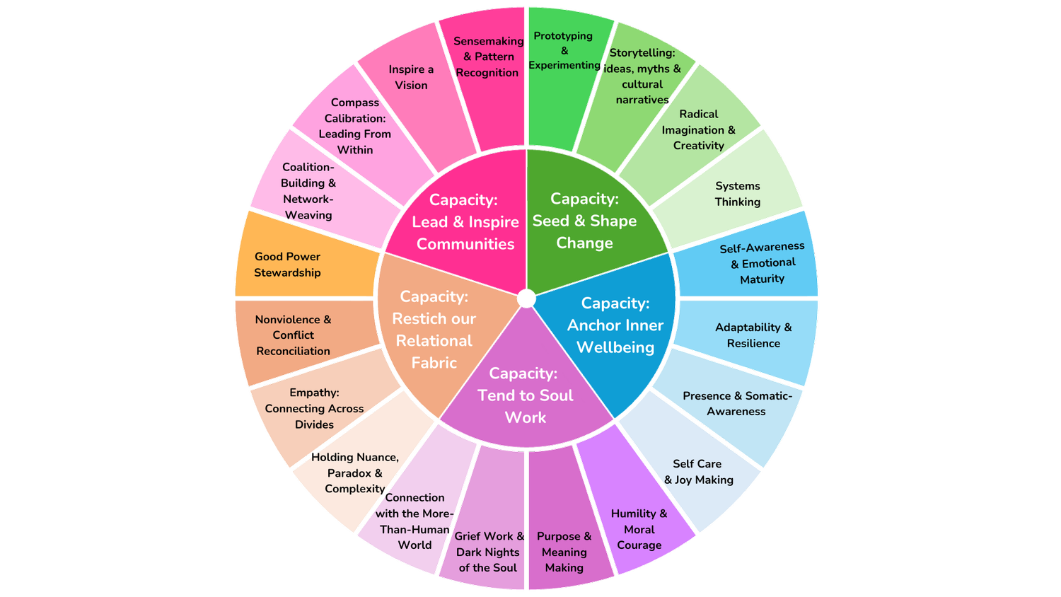 Our Methodology and Skillset Framework — Scintilla Centre