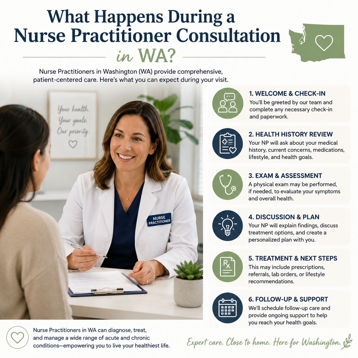 What Happens During a Nurse Practitioner Consultation in WA?
