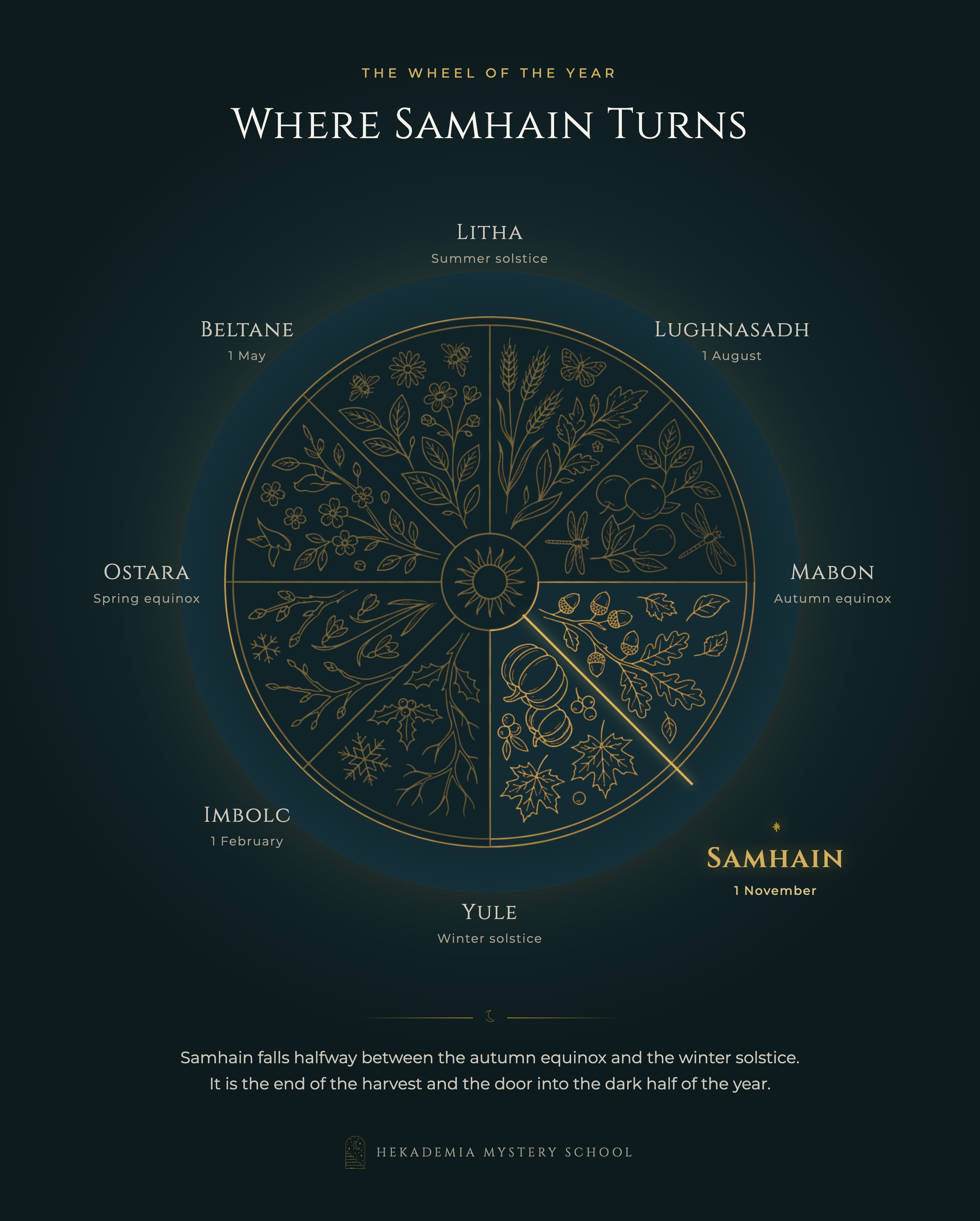 wheel of the year with samhain highlighted