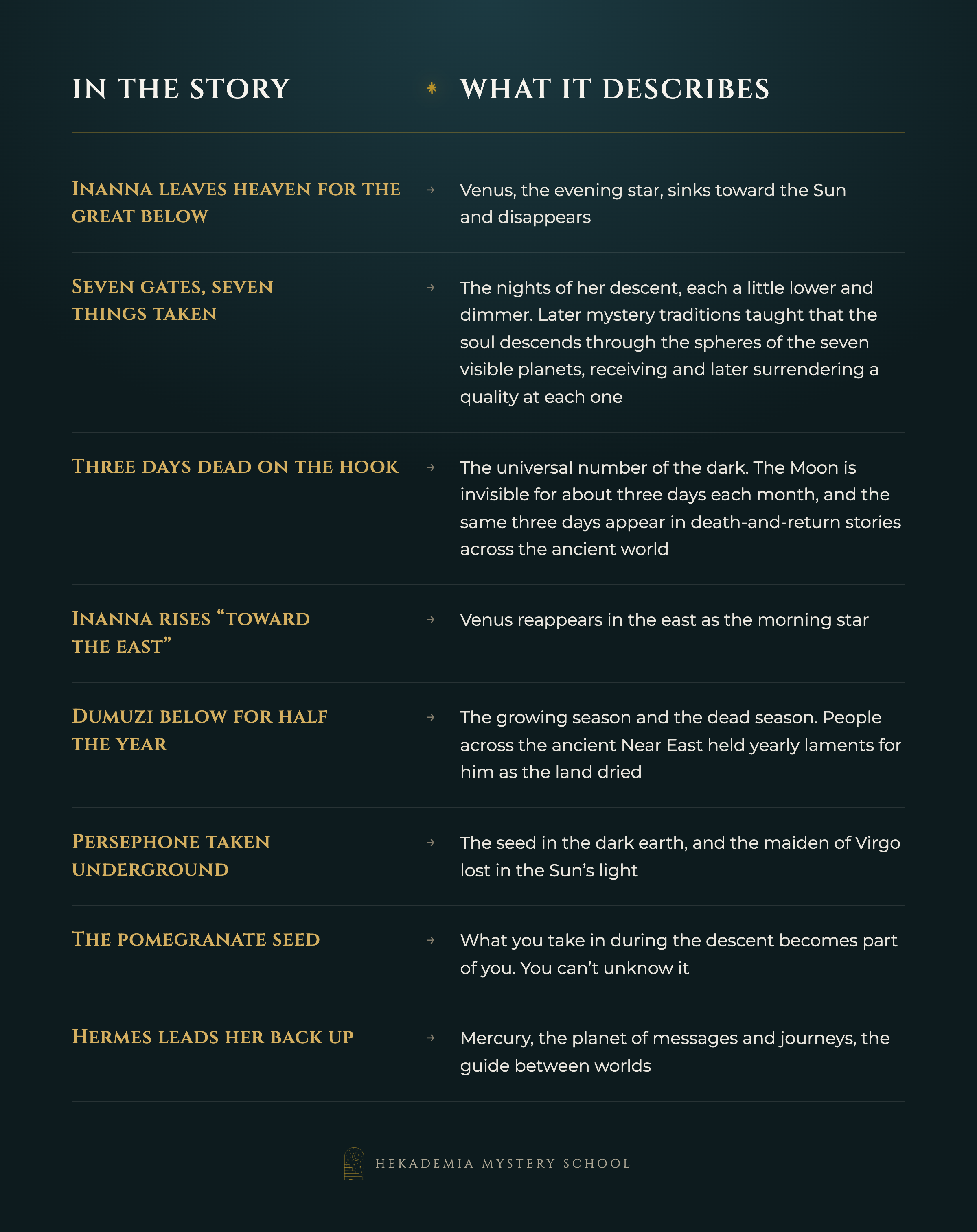 table showing what happens in the story and what it describes