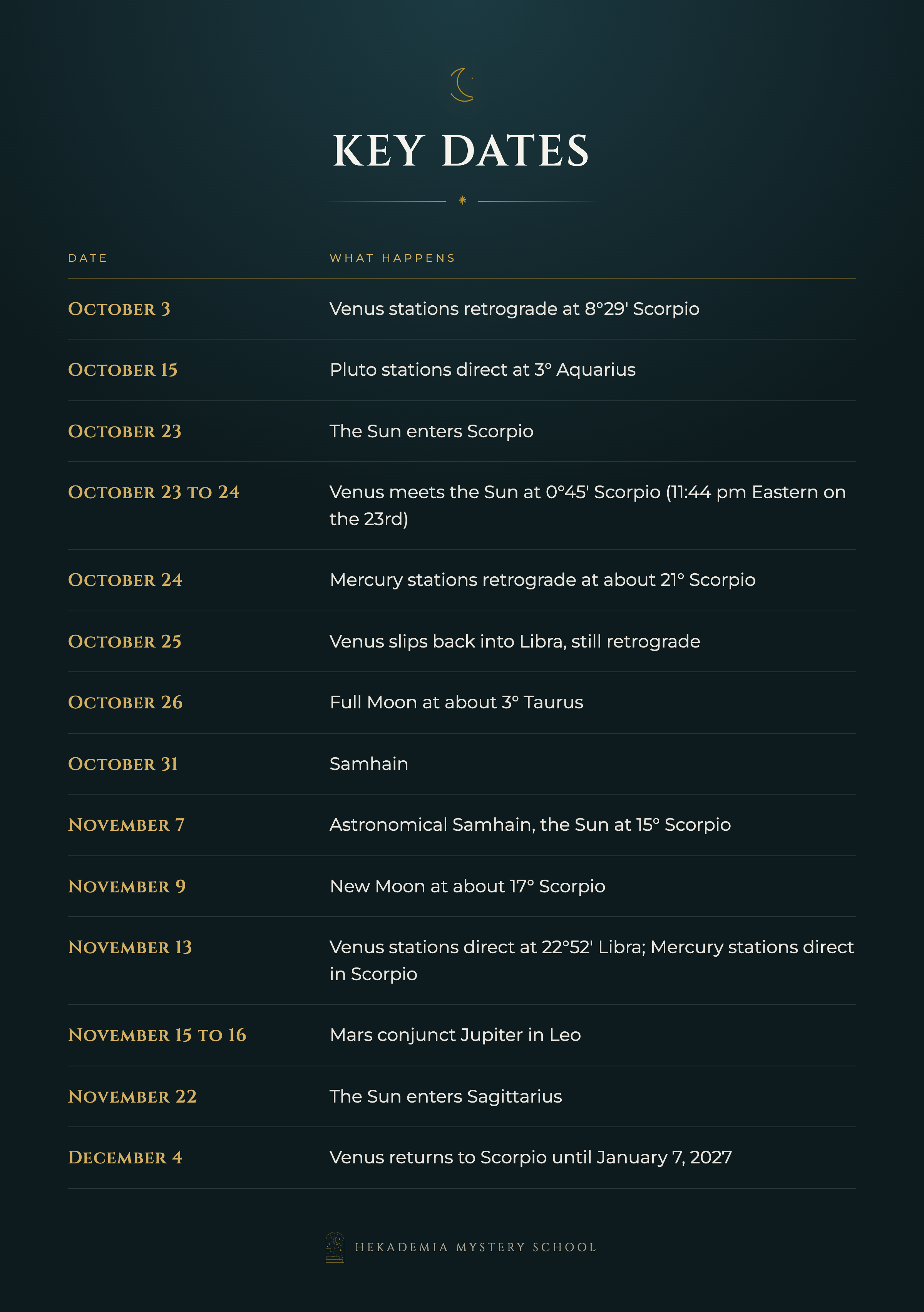 table of the key astrological dates for scorpio season