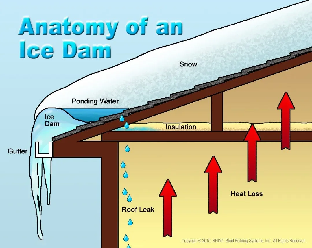 Ice Dams on Roofs: Causes, Prevention &amp; Winter Leaks