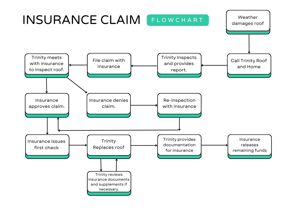 Flowchart illustrating insurance process for roof damage, beginning with Trinity inspecting the roof and filing a claim, leading to approval or denial, re-inspection, documentation, and release of funds, with weather damage noted at the top.