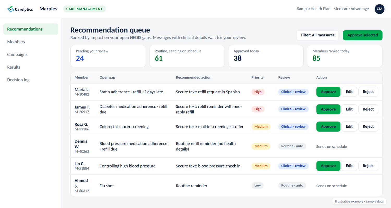 Illustrative Marples screen: a recommendation queue for a care management team. Members are ranked by open HEDIS gaps; messages with clinical details wait for review, and routine reminders send on schedule.