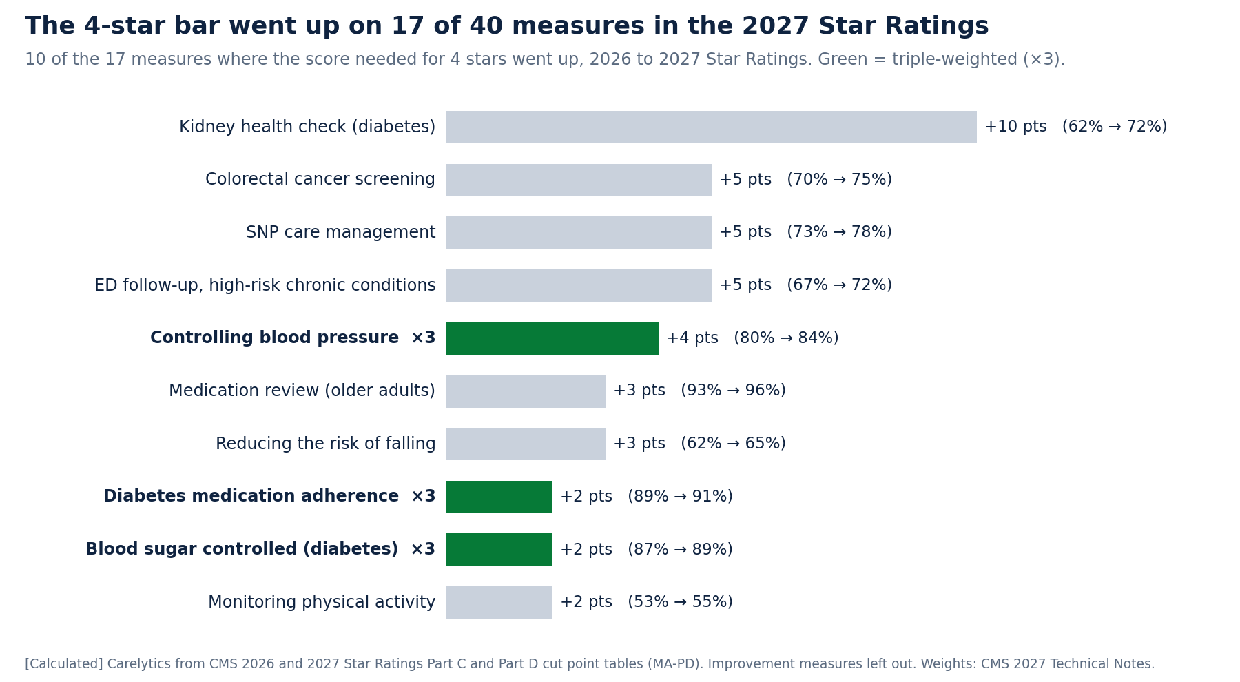 Bar chart: 10 of the 17 Star Ratings measures where the score needed for 4 stars went up from 2026 to 2027. Kidney health check for diabetes rose 10 points; colorectal screening, SNP care management and ED follow-up rose 5; controlling blood pressure