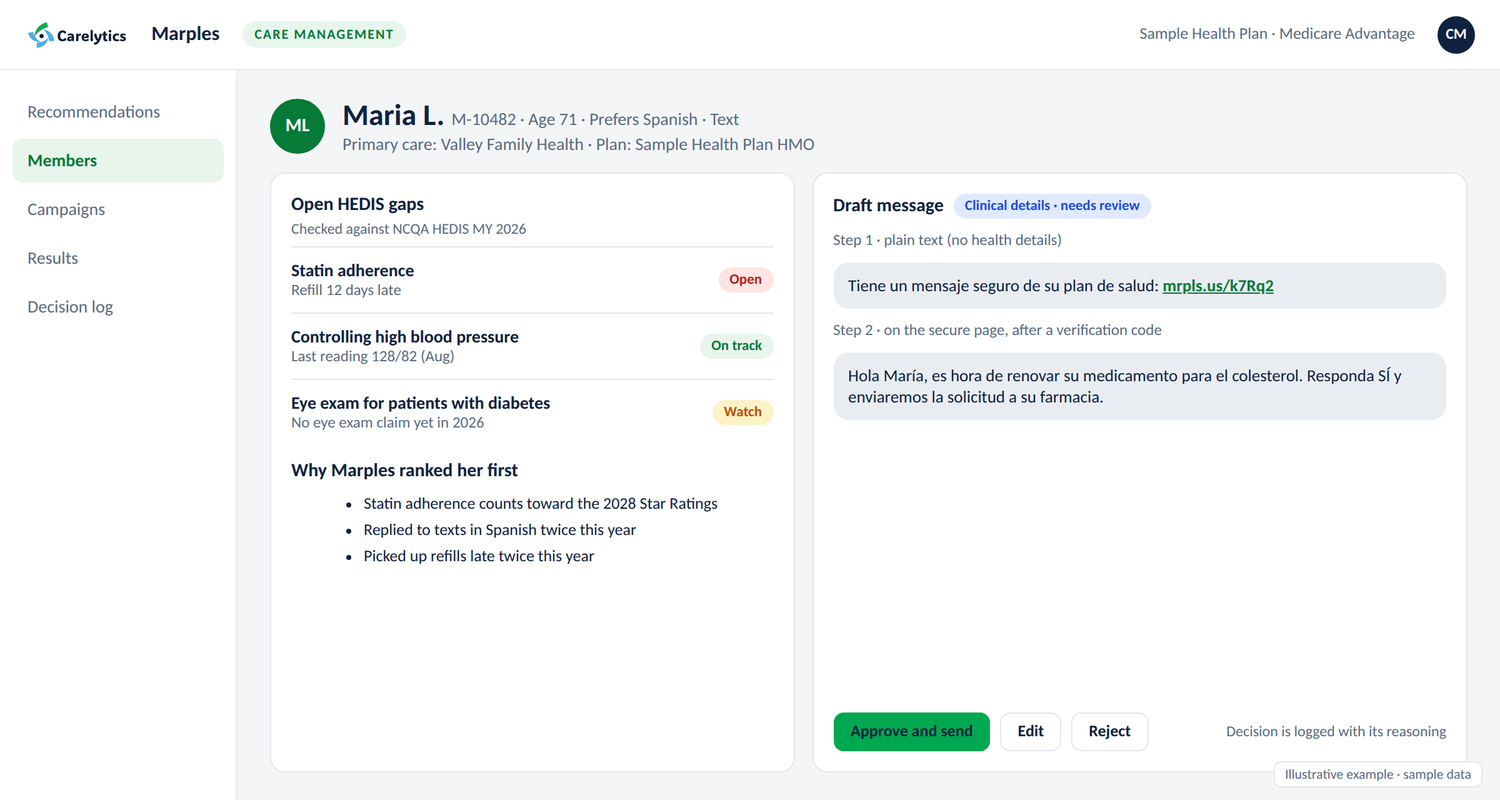 Illustrative Marples screen: one member with open HEDIS gaps, why Marples ranked her first, and a draft message. The plain text holds only a secure link; health details show on the secure page after a verification code.