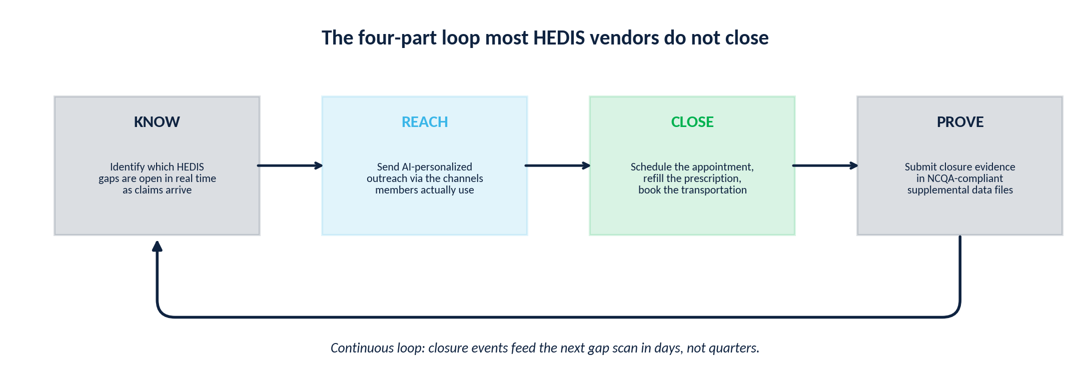 Diagram of the four-part HEDIS loop: Know (find open gaps as claims arrive), Reach (personalized outreach on members' channels), Close (schedule, refill, book transport), Prove (NCQA-compliant supplemental data). Closures feed the next gap scan.