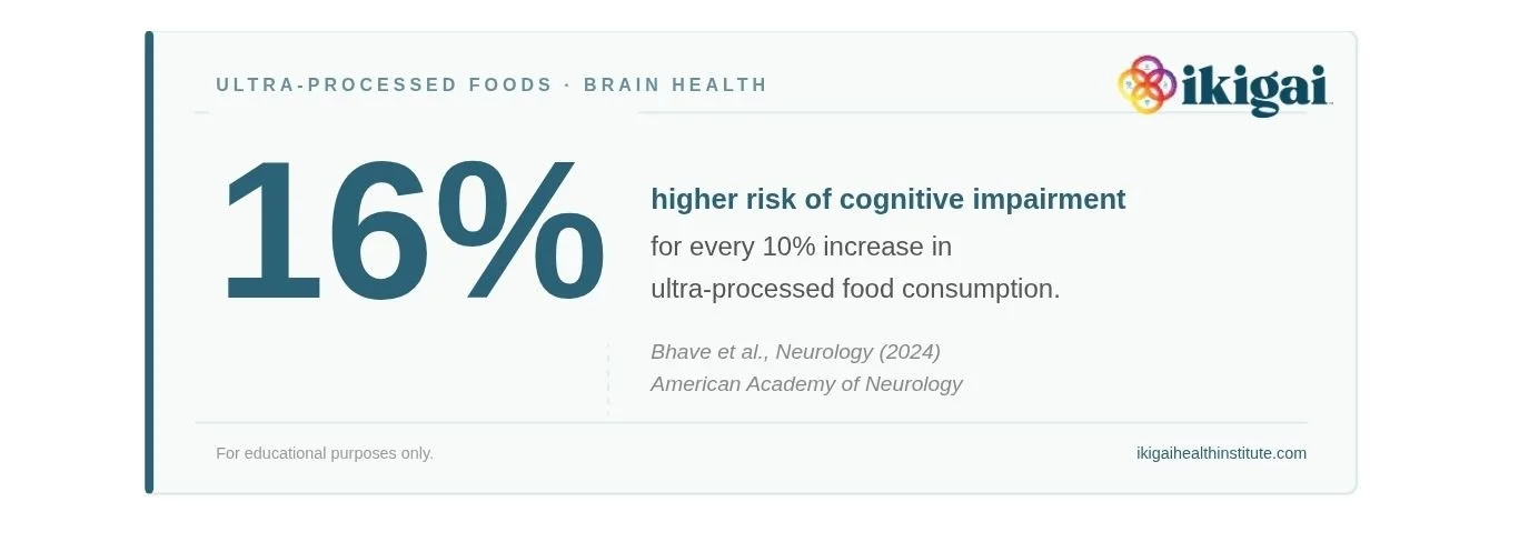16% higher risk of cognitive impairment for every 1-% increase in ultra-processed food consumption