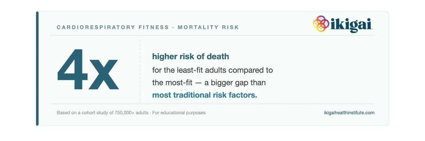 4x higher risk of death for the least-fit adults compared to the most-fit