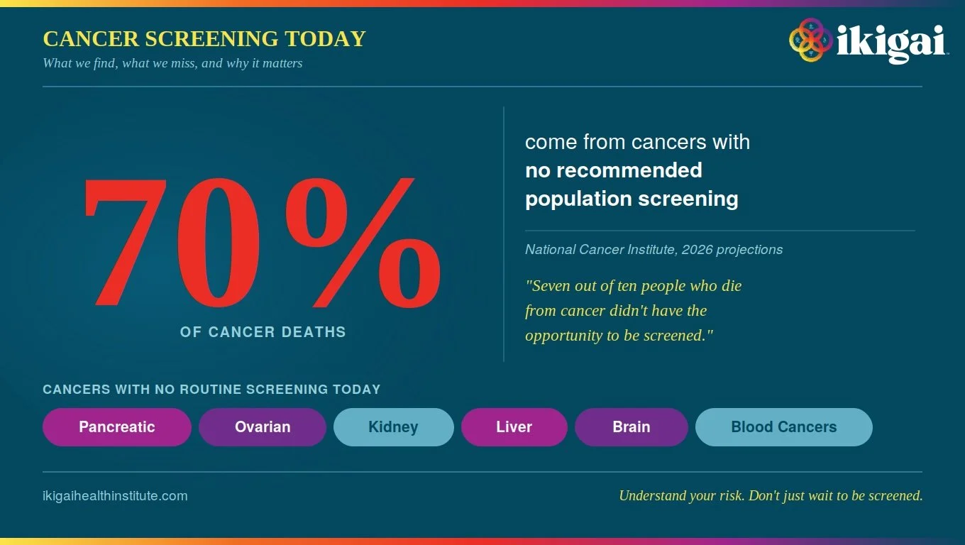 70 percent of cancer deaths come from cancers with no recommended population screening.
