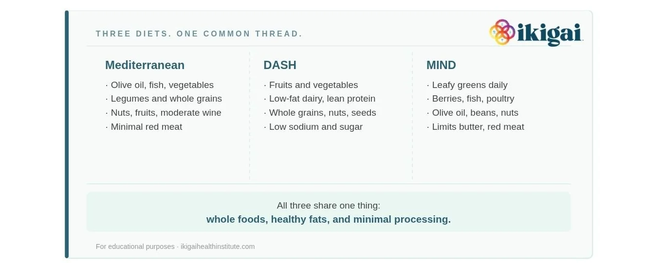 the mediterranean diet, Dash diet, and MIND diet all have one things in common - whole foods, healthy fats, and minimal processing