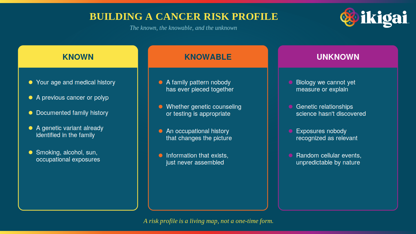 Cancer risk profile framework: known factors like age and family history, knowable factors like undocumented family patterns, and unknown factors like undiscovered genetic links