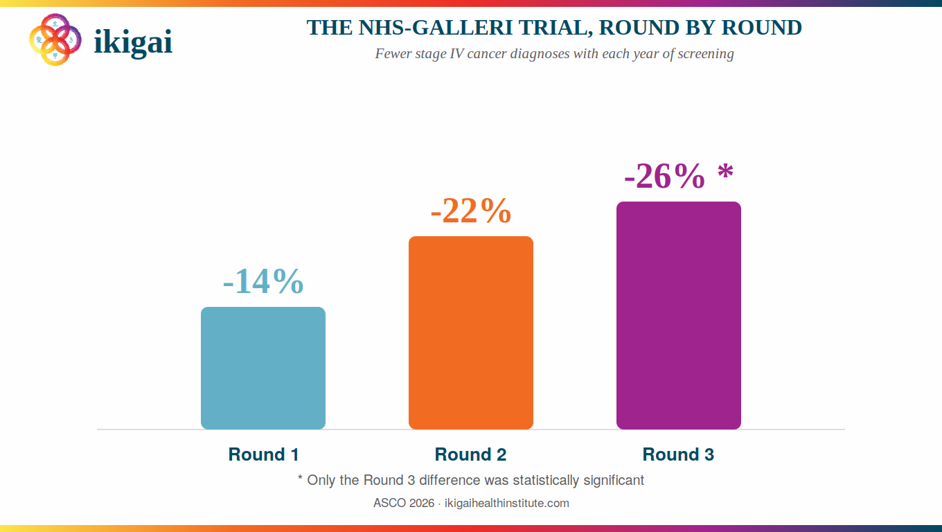 The NHS Galleri Trial results showing how the test reduced few stage IV cancers with each year of screening.