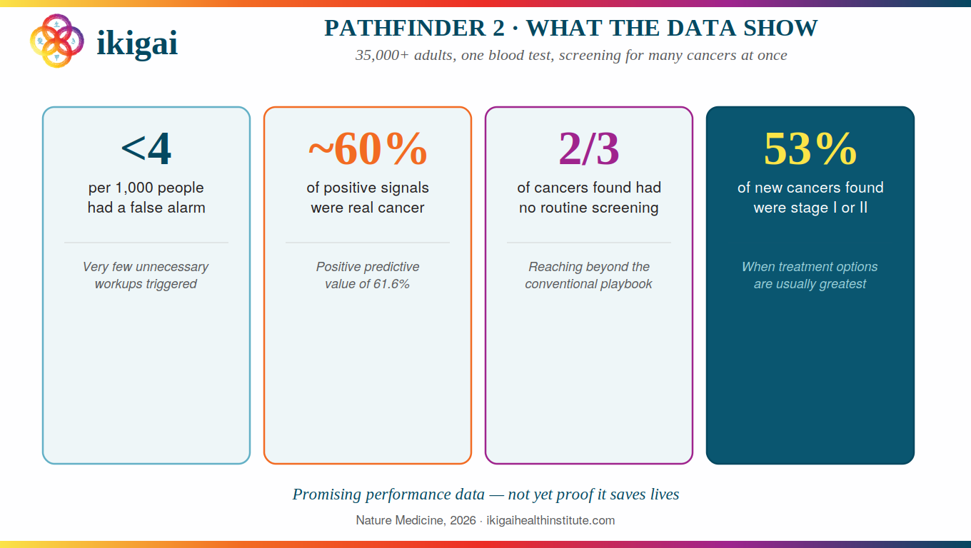 Stats from the Pathfinder 2 study and what the data shows for multi-cancer early detection tests.