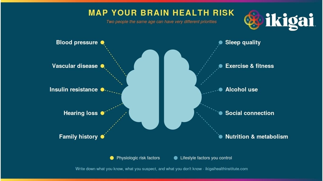 mapping your brain health risk factors