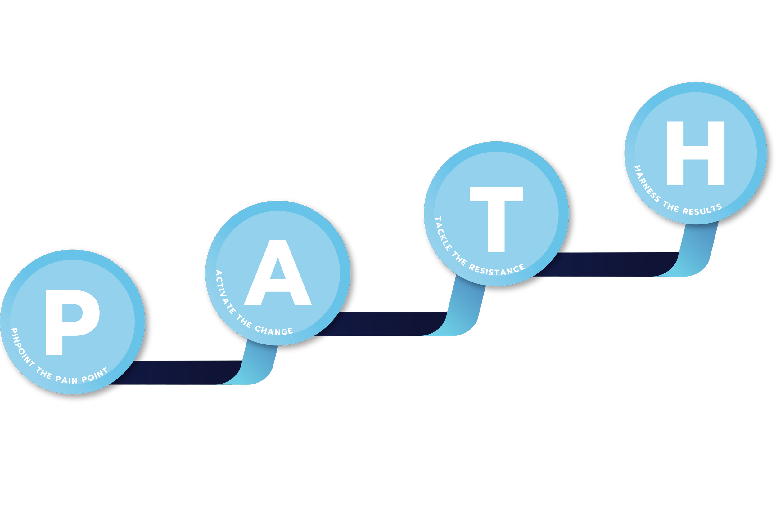 A visual representation of the 'P.A.T.H.' process, showing five blue circular icons connected by a ribbon. The icons are labeled P, A, T, H, and H, with accompanying words: 'Pinpoint the pain point', 'Activate the change', 'Tackle the resistance', and 'Harness the results'.