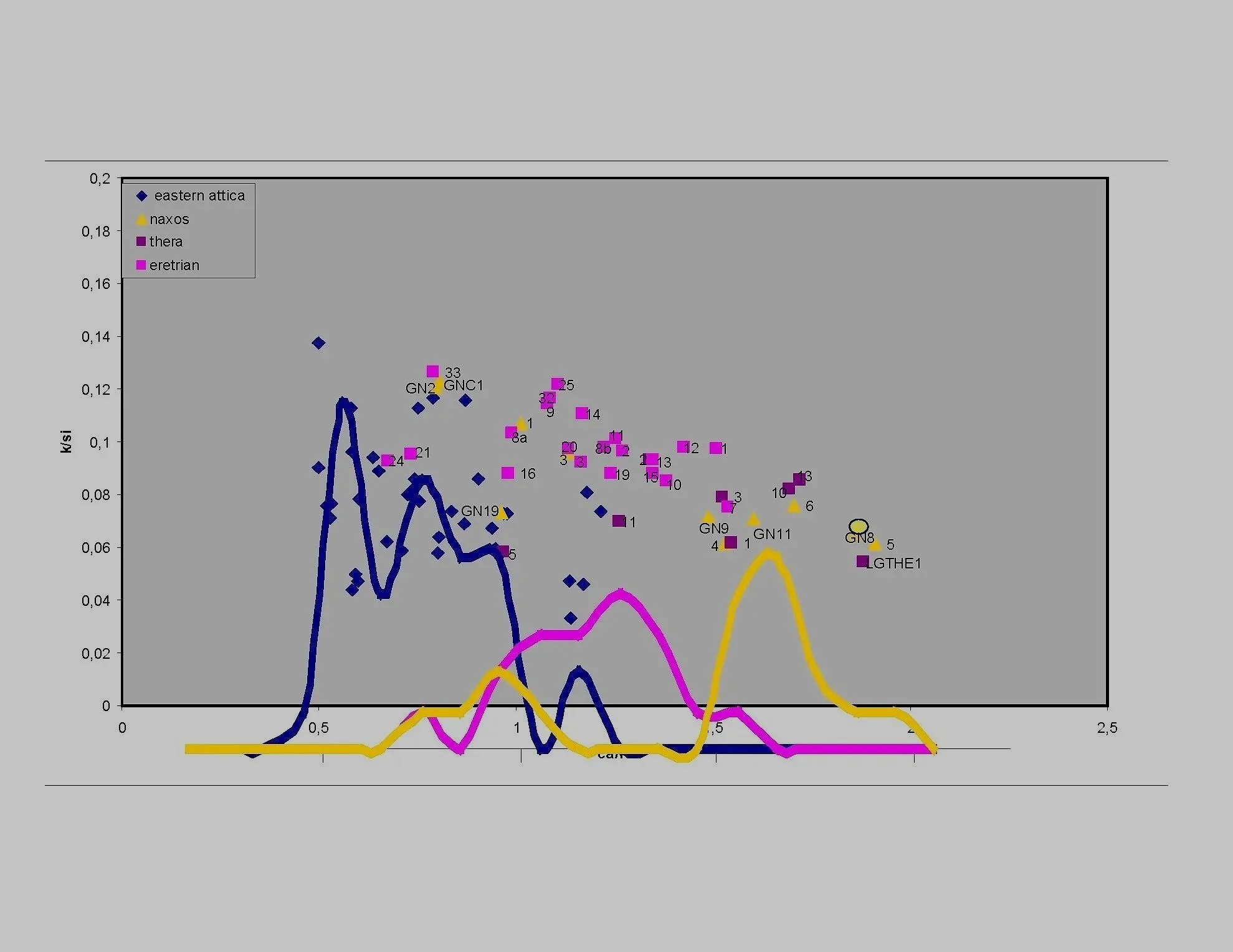 A graph with four data series labeled eastern attica, naxos, thera, and eretrian, plotted on a gray background with a grid, showing various points and lines in different colors.