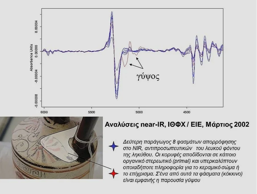 Graph showing near-IR analysis data from March 2002, with labeled Greek word 'γύψος'. The graph has absorbance units on the y-axis and a spectral range on the x-axis. Below the graph, there is an image of a portable device used for spectral analysis with an attached probe, alongside Greek text explaining the analysis of spectral absorption, including details about organic and inorganic constituents, and the presence of a white background and a ceramic body in the device.
