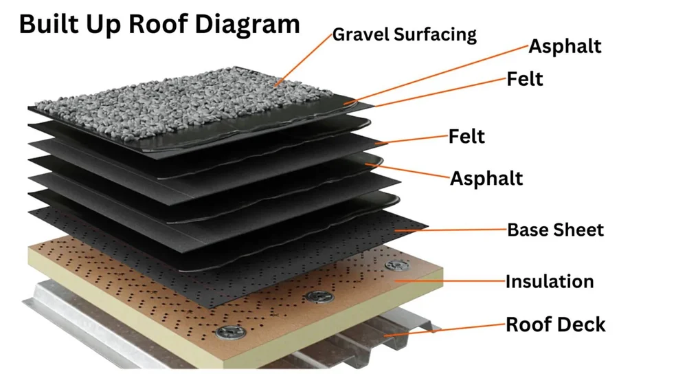 Discover the Benefits of 4 Ply Built Up Roofing — Commercial Roofing ...