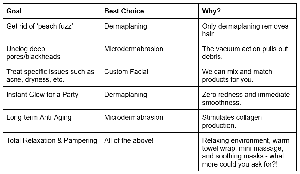 Facial vs microdermabrasion vs dermaplaning Austin Texas