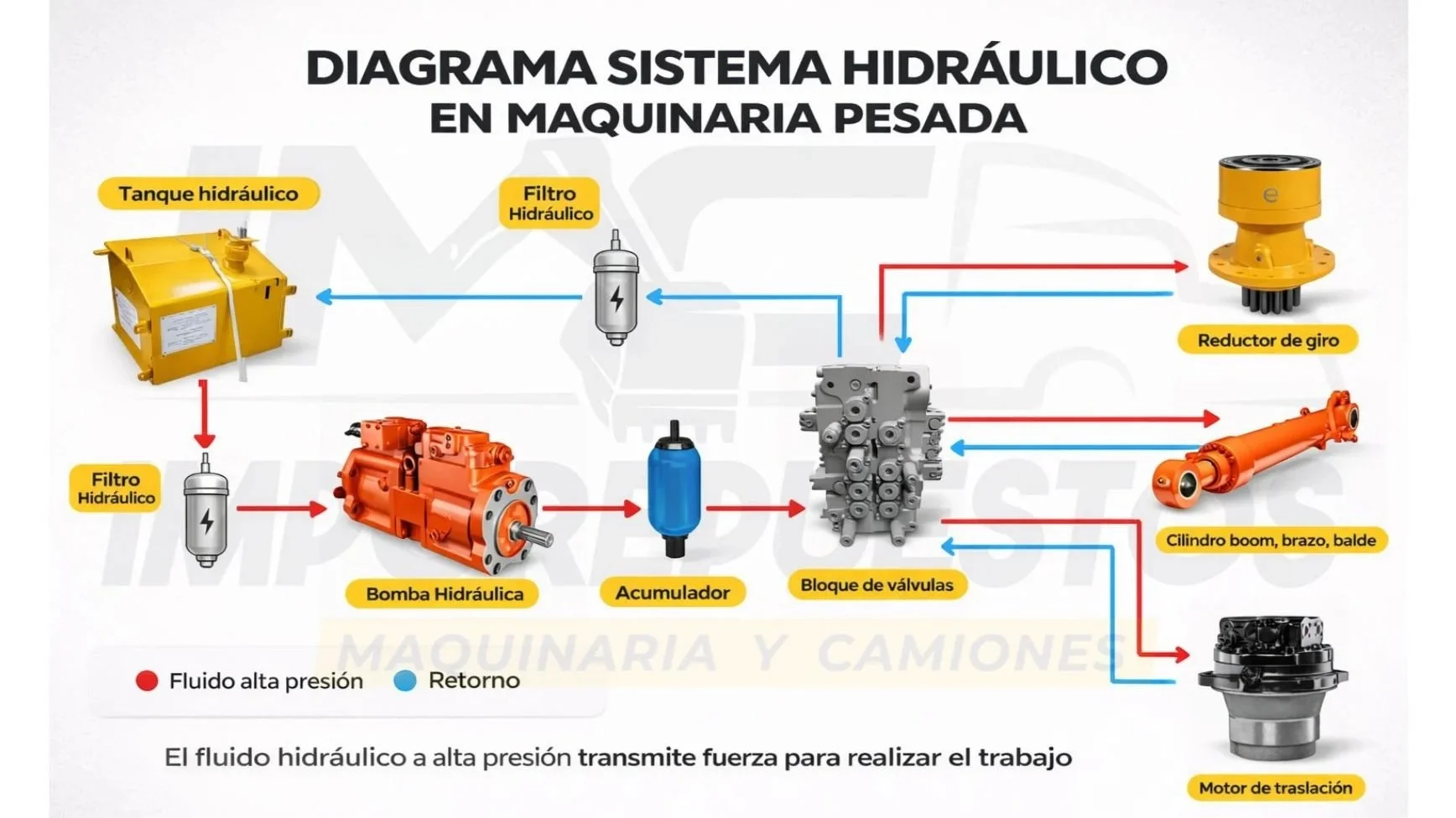 Todo Sobre el Funcionamiento de Sistema Hidráulico en Maquinaria Pesada