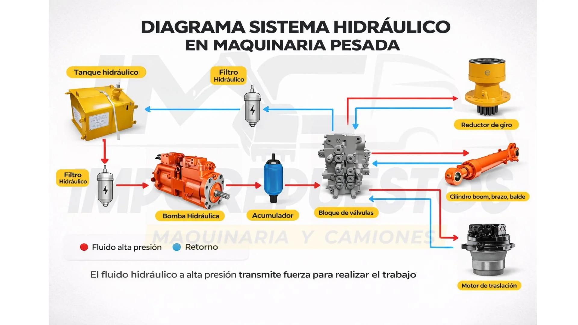diagrama sistema hidráulico maquinaria pesada como funciona