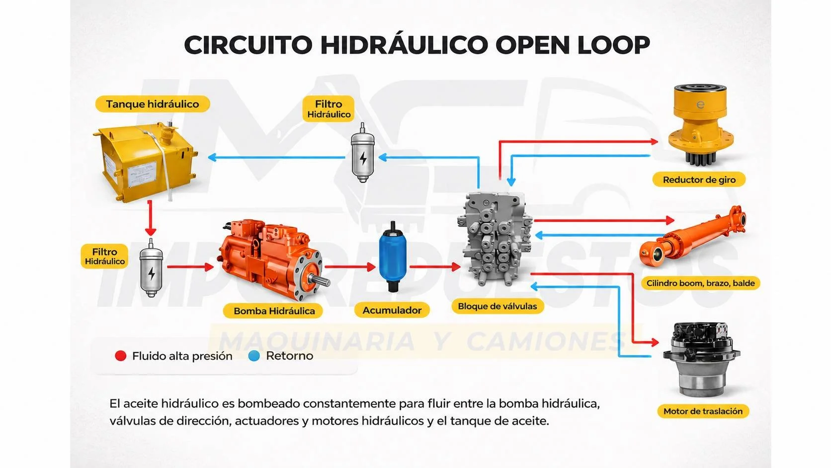 funcionamiento de bomba axial hidráulica equipo pesado open loop