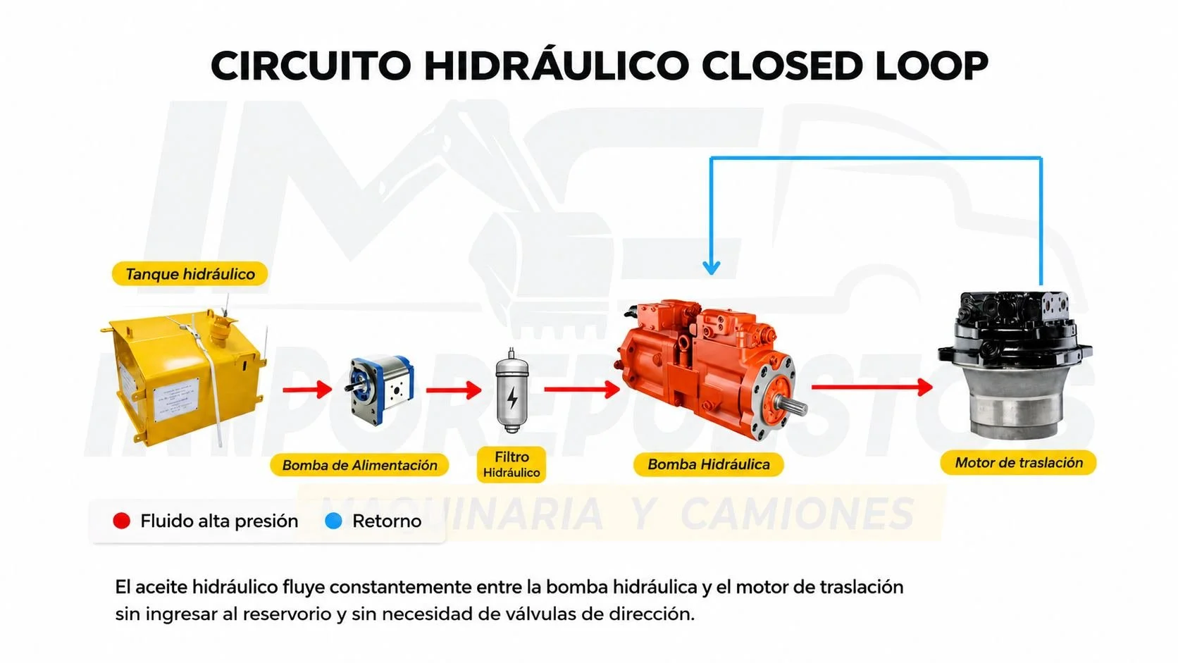que función cumple la bomba hidráulica de una retroexcavadora closed loop