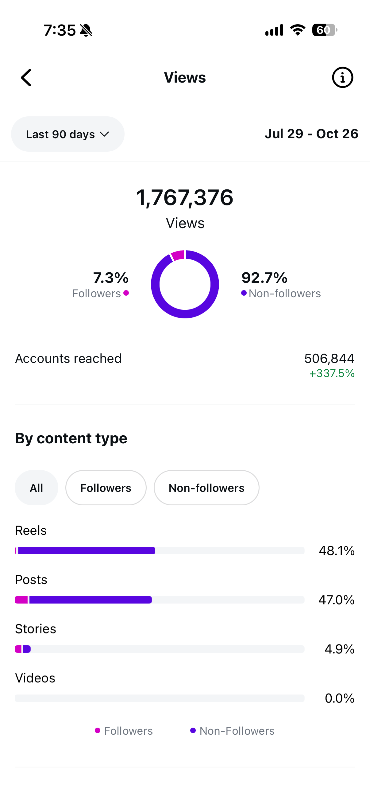 Social media analytics dashboard showing total views, account reach, and content type distribution from July 29 to October 26.