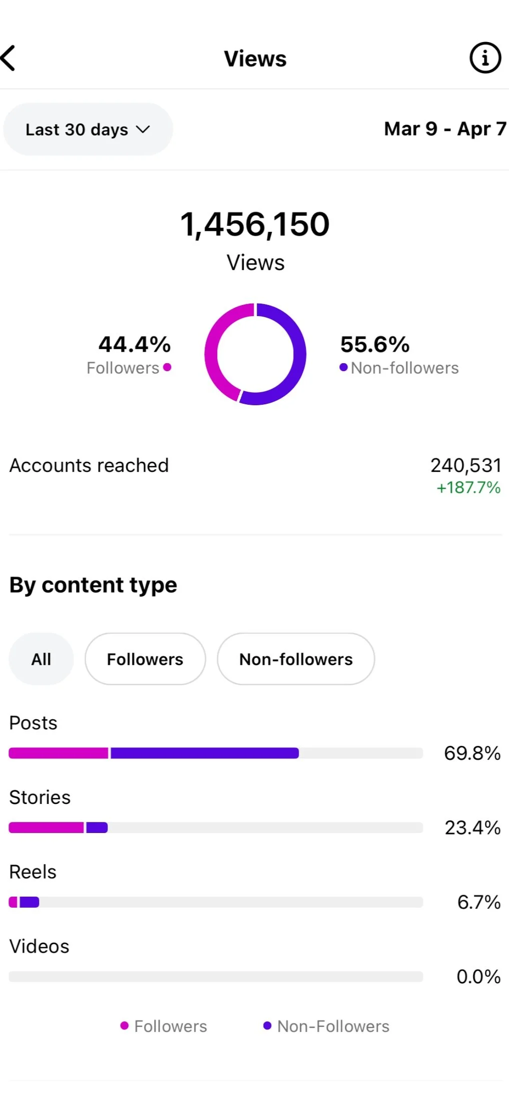Instagram analytics dashboard showing total views of 1,456,150 from March 9 to April 7, with distribution between followers and non-followers, and detailed content type engagement including posts, stories, reels, and videos.