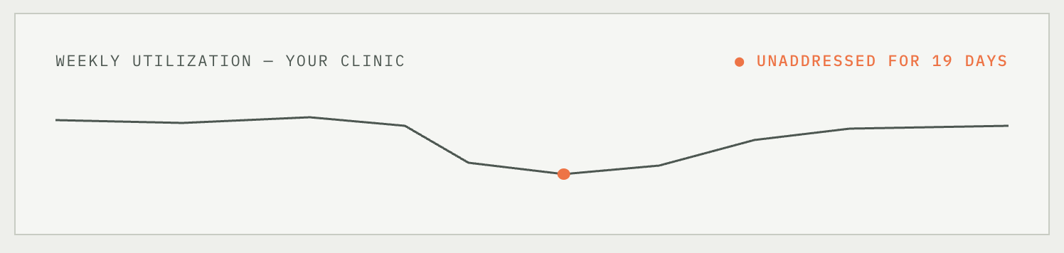 Graph illustrating what happens when your physical therapy clinic declines in utilization