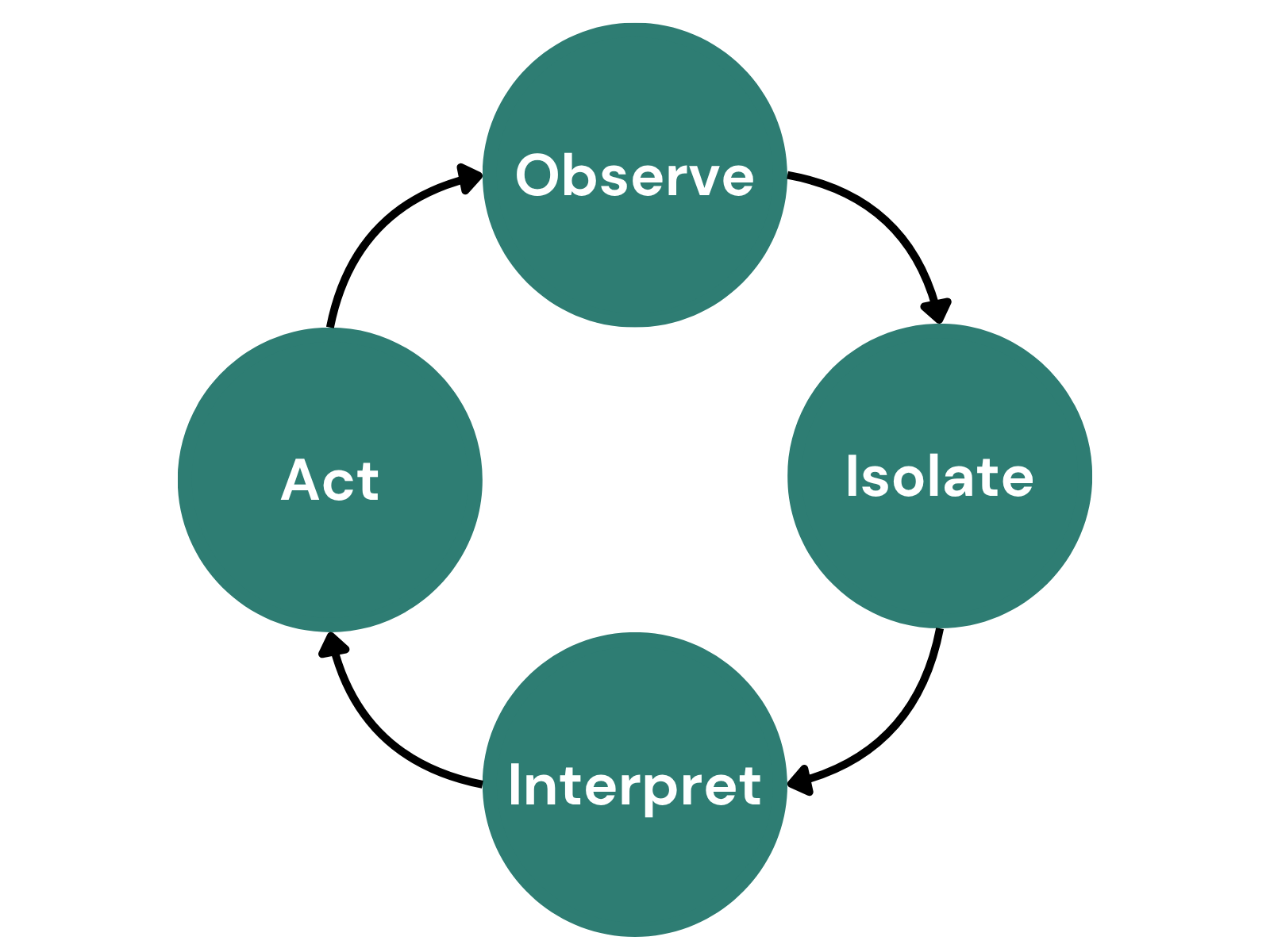 Cycle of PT clinic business health