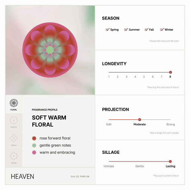ELOREA — Infographics & Scent Finder System Design