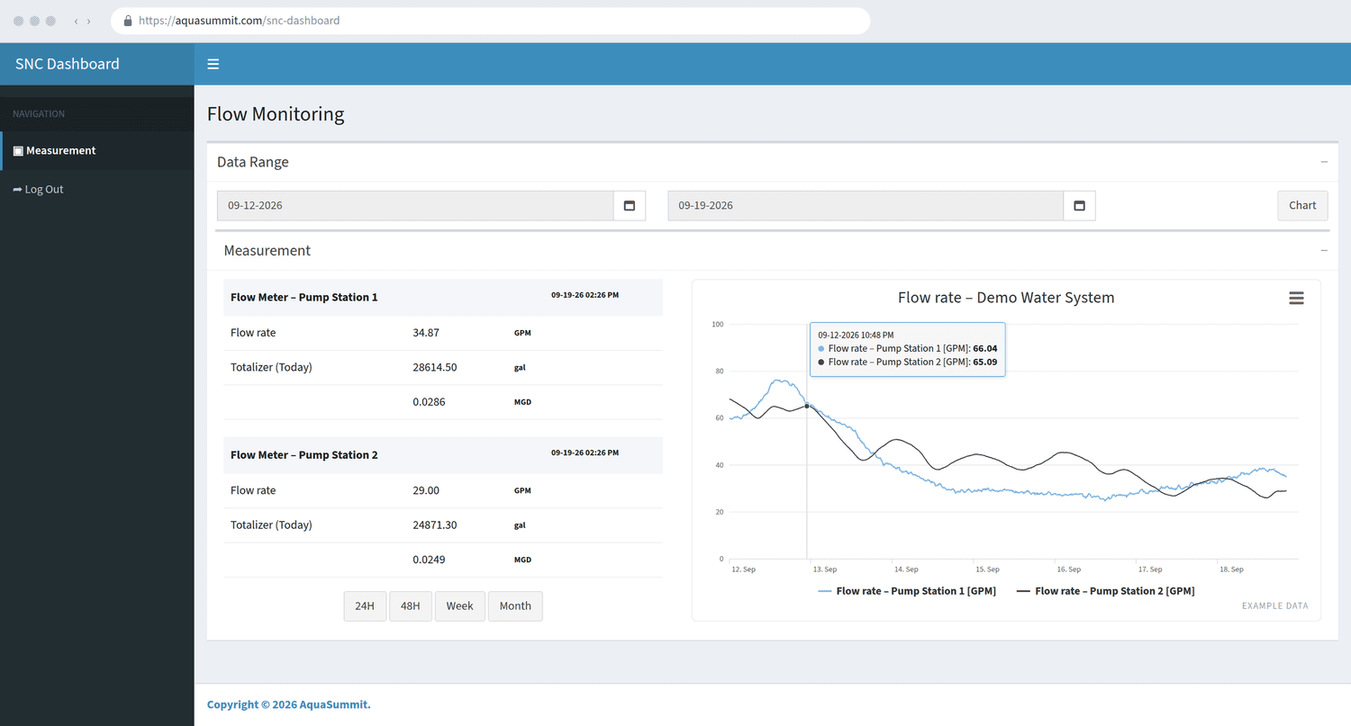 SNC web dashboard showing live flow rate, daily totalizer, and a seven day flow trend for two pump stations