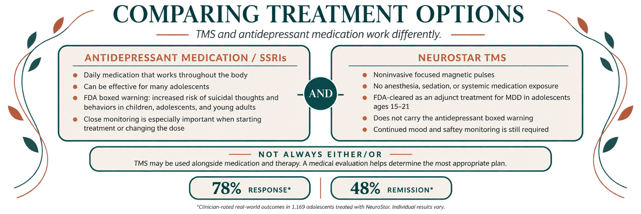 Comparison chart of medication options for teens and young adults with depression, highlighting antidepressant medications or SSRIs and Neurostar TMS, including their features and cautions.