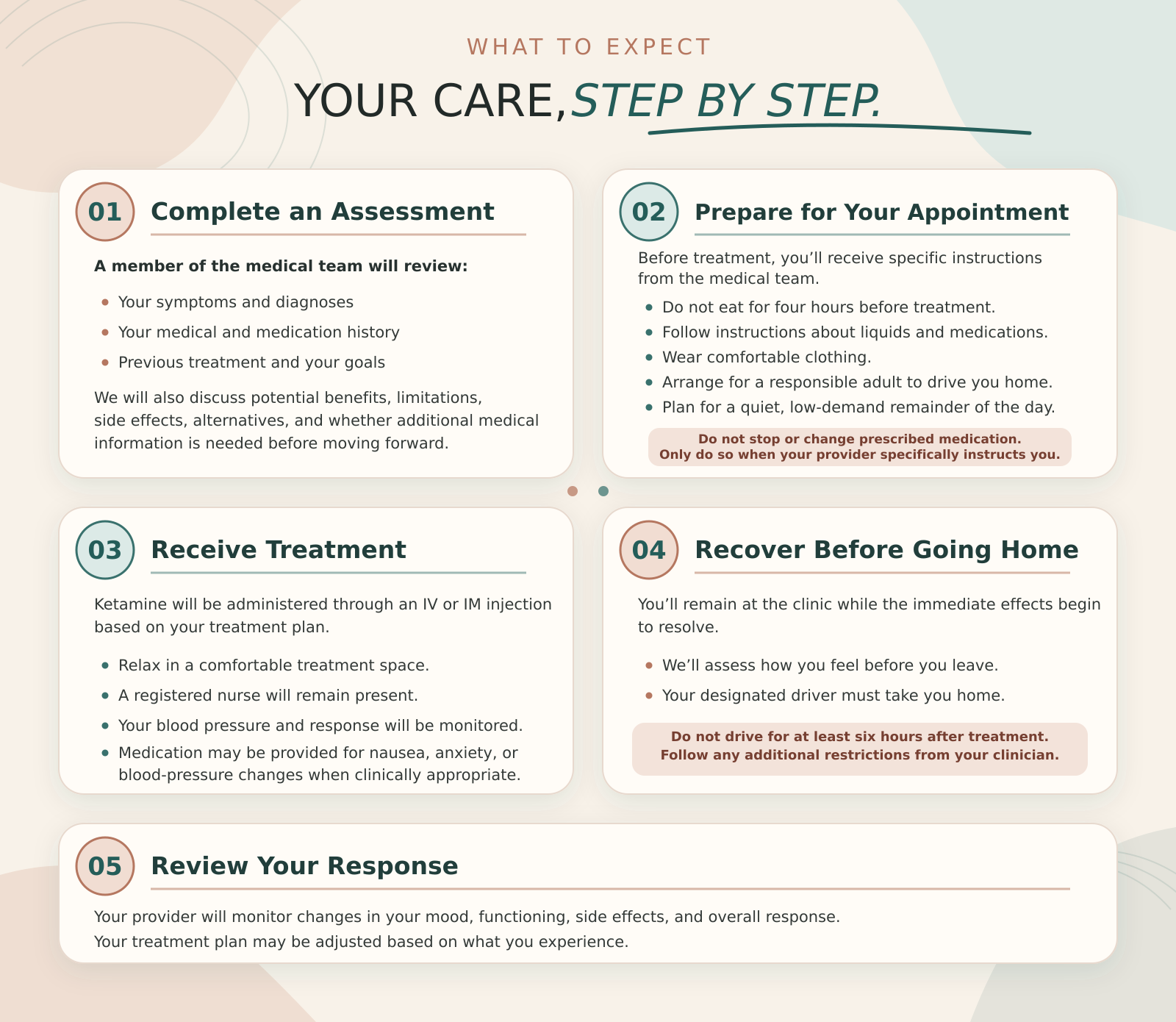 A step-by-step medical treatment guide titled 'What to Expect: Your Care, Step by Step.' It includes five steps with instructions on completing assessment, preparing for an appointment, receiving treatment, recovering before going home, and reviewing your response.
