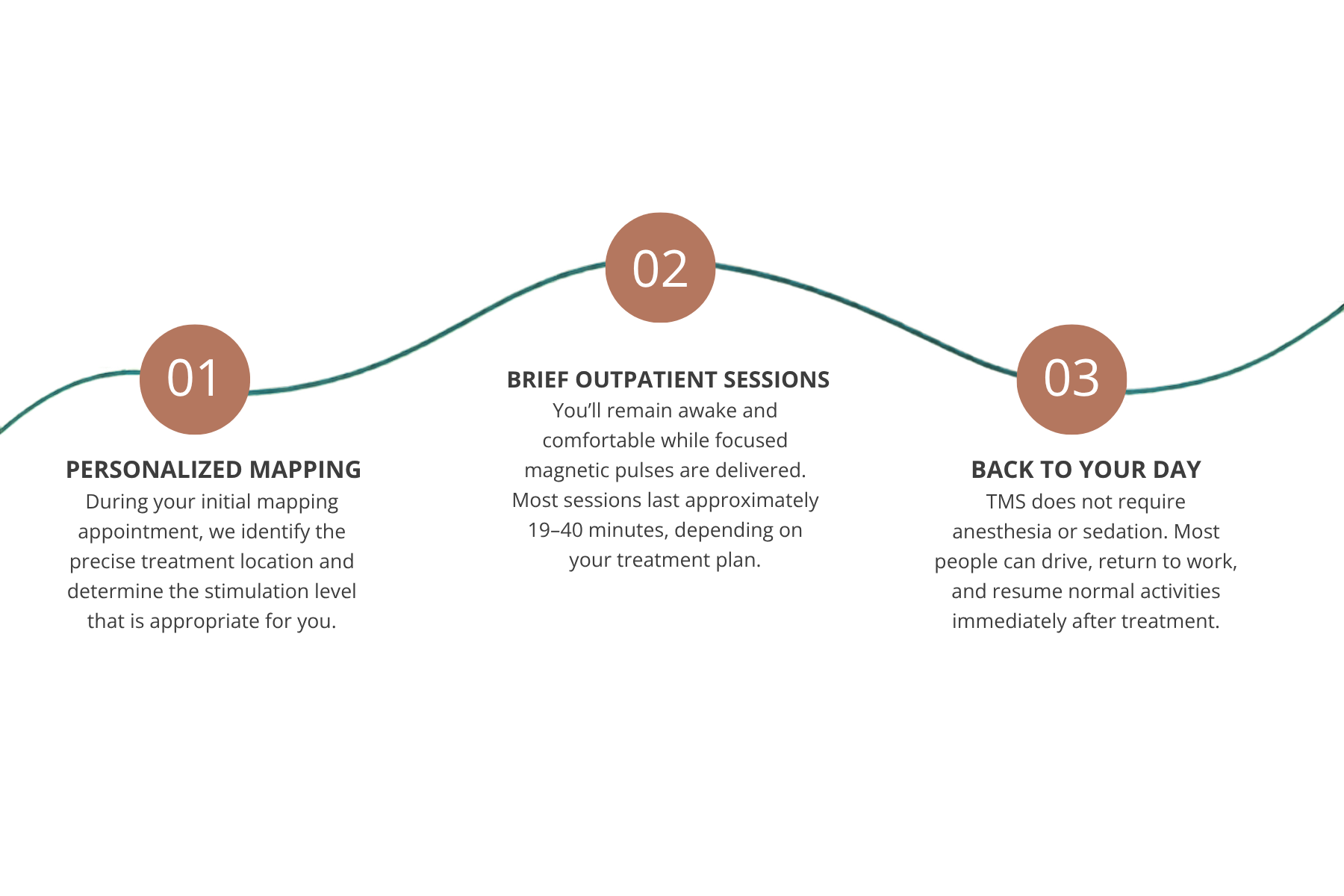 Three-step overview of personalized TMS mapping, brief outpatient sessions, and returning to normal activities