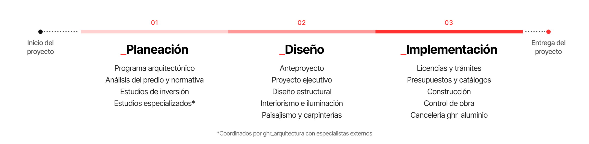 Diagrama del proceso de trabajo de ghr_arquitectura en tres etapas: planeación, diseño e implementación, desde el inicio hasta la entrega del proyecto.