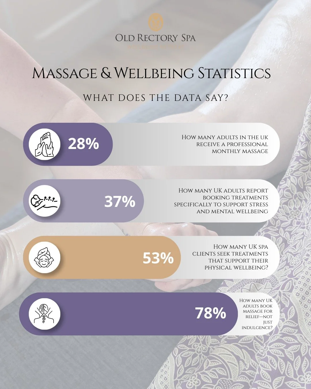 In the UK, we&rsquo;re often taught to push through.
To put work first. Others first. Everything first &mdash; except ourselves.

Yet the data tells a quieter truth.

So many of us seek massage and treatments not for indulgence, but for relief, balan