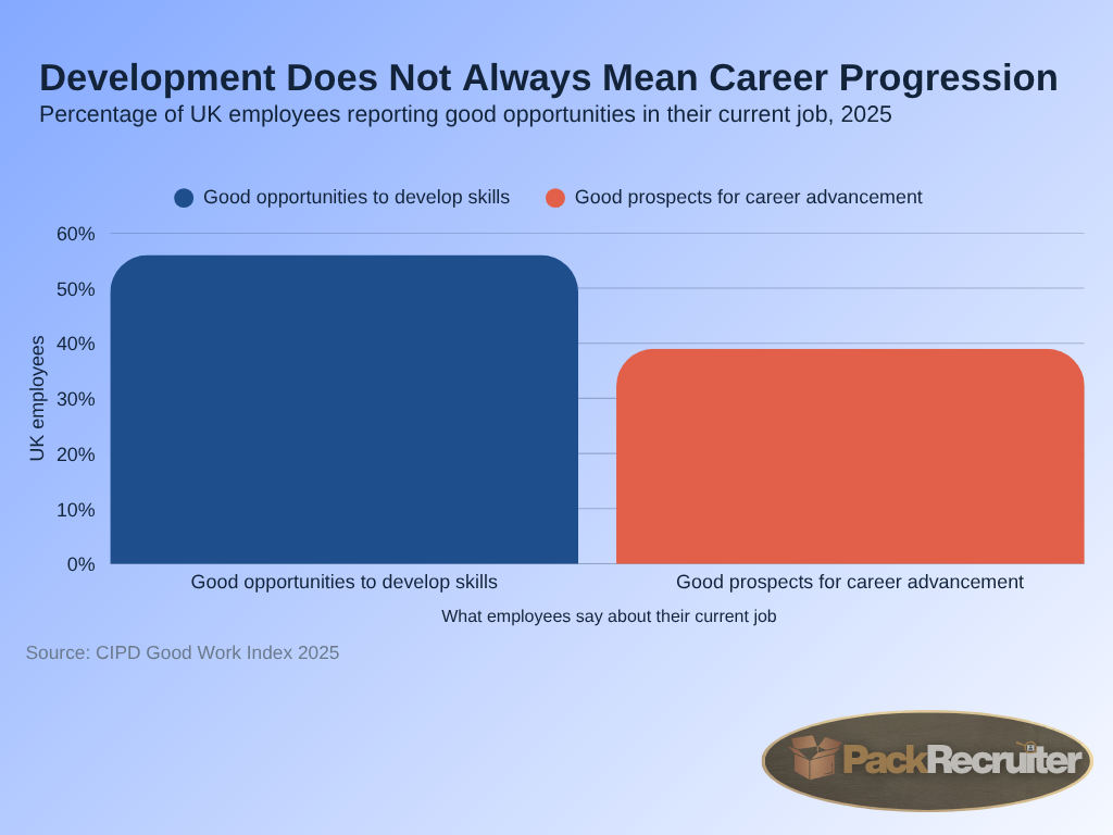 Bar Chart showing percentage of UK employees reporting good opportunites in their current job