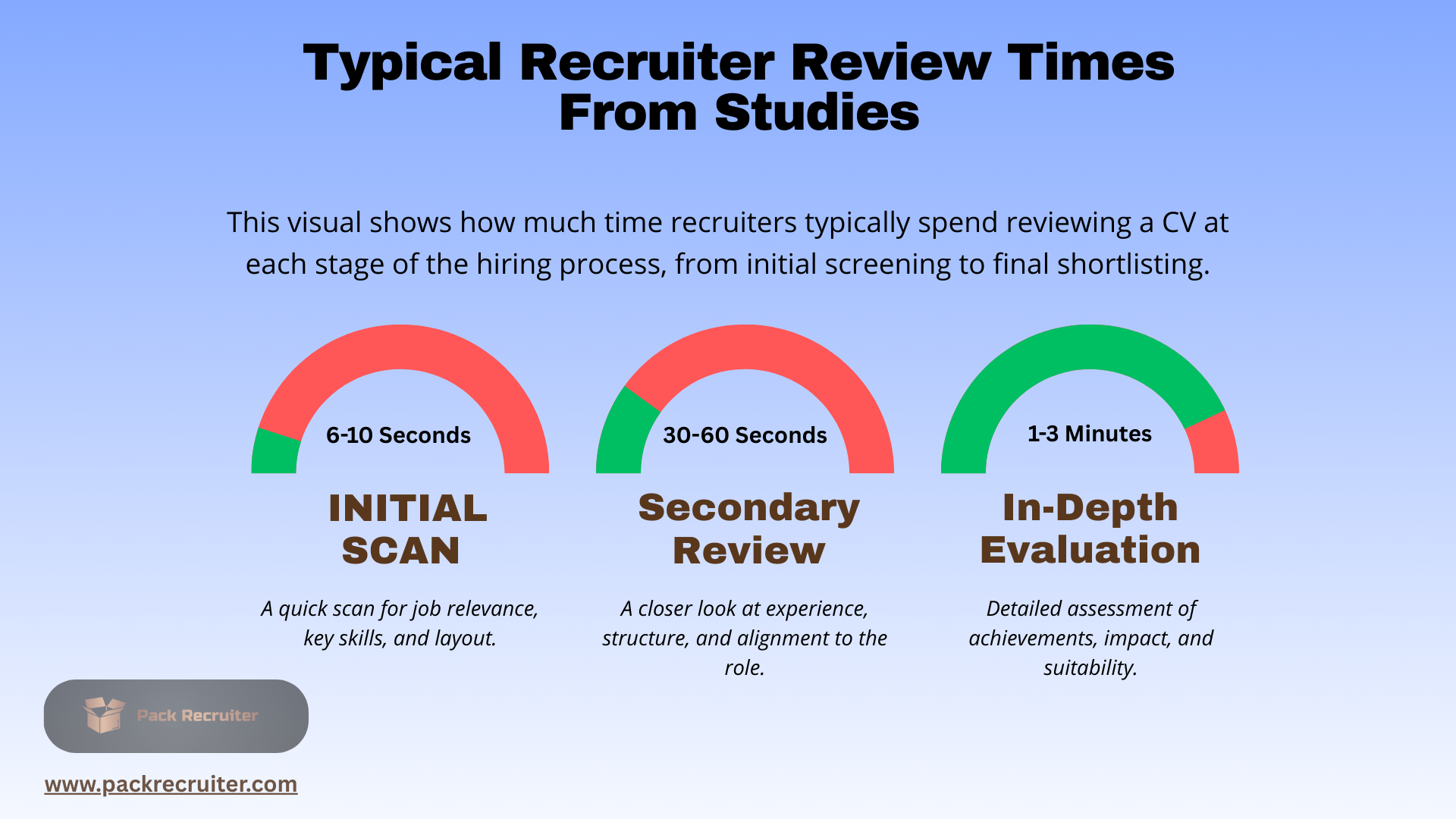 illustration showing the amount of time recruiters spend reading candidates CVs or resumes
