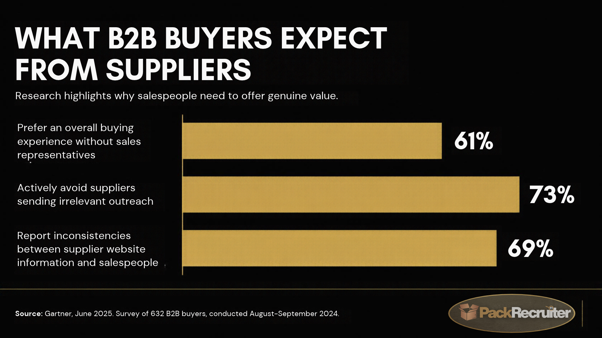 Graph showing What B2B Buyers expect from suppliers