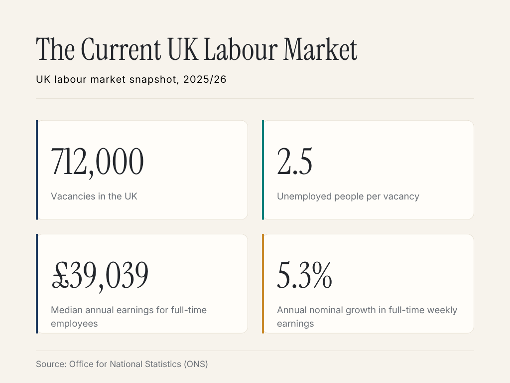 The UK Labour Market