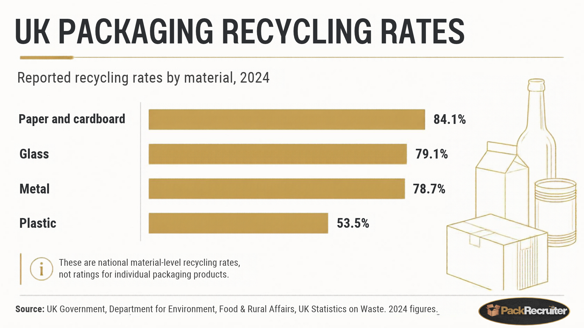 Graph showing Uk Packaging Recycling Rates