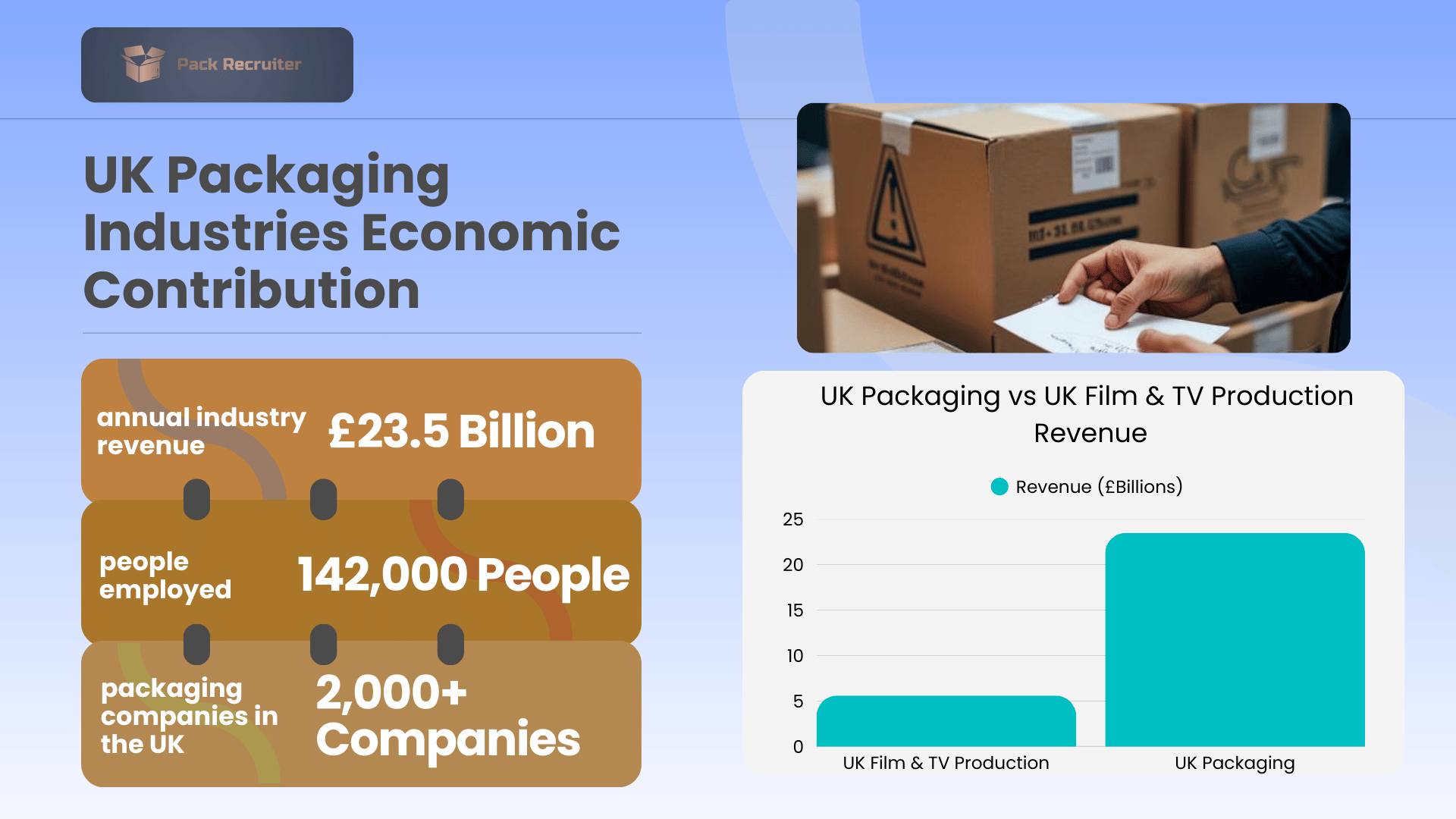 Image showing the UK packaging industries economic contribution through stats and Graphs