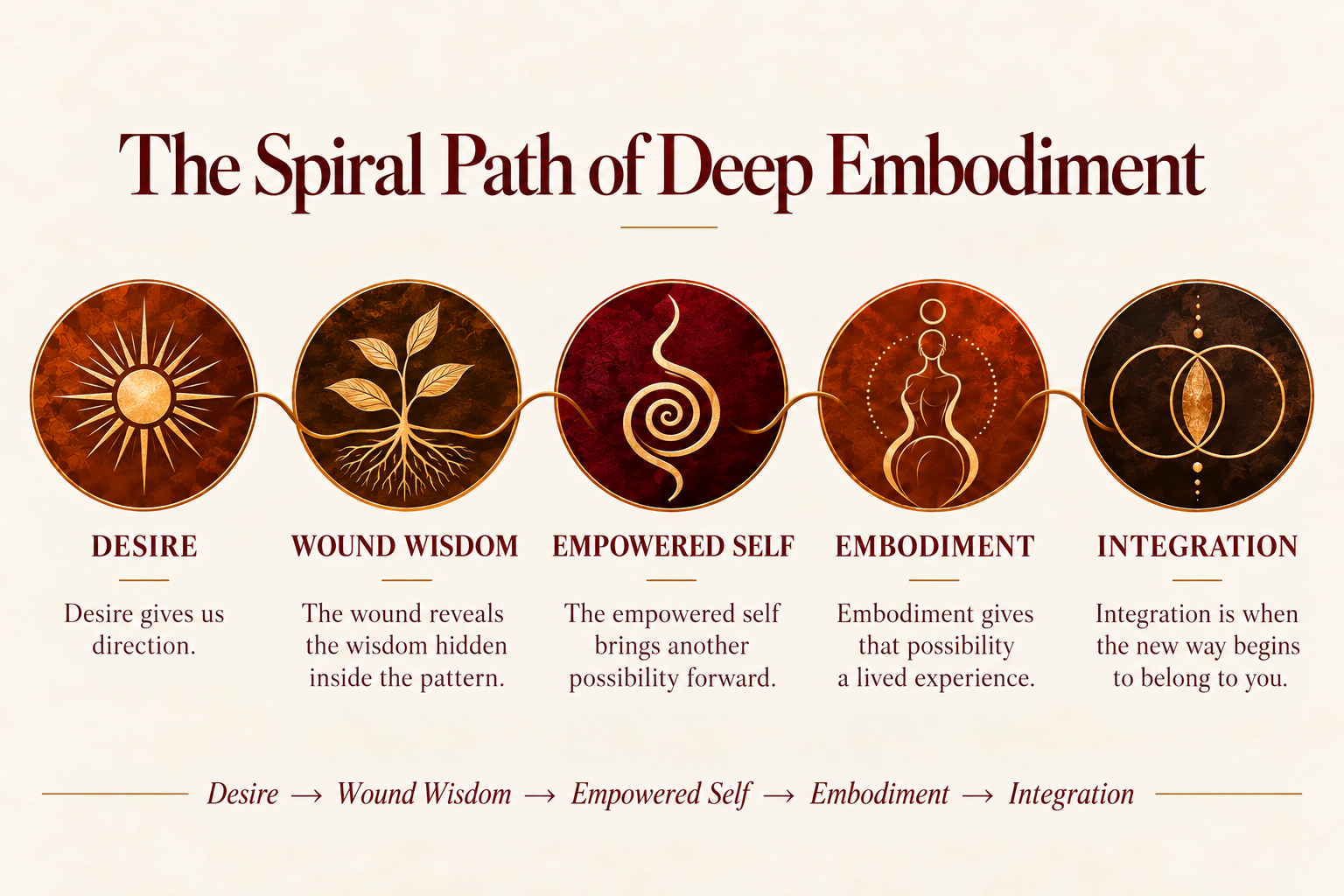 Diagram titled 'The Spiral Path of Deep Embodiment' showing a sequence of five circles with icons and descriptions: 1) Desire with a sun symbol, labeled 'Desire' and noting it gives us direction. 2) Wound Wisdom with a plant icon, labeled 'Wound Wisdom' and explaining the wound reveals hidden wisdom. 3) Empowered Self with a spiral symbol, labeled 'Empowered Self' and describing bringing another possibility forward. 4) Embodiment with a woman figure, labeled 'Embodiment' and stating it provides lived experience. 5) Integration with two overlapping circles, labeled 'Integration' and mentioning it signifies belonging. Arrows connect these stages in the sequence: Desire → Wound Wisdom → Empowered Self → Embodiment → Integration.