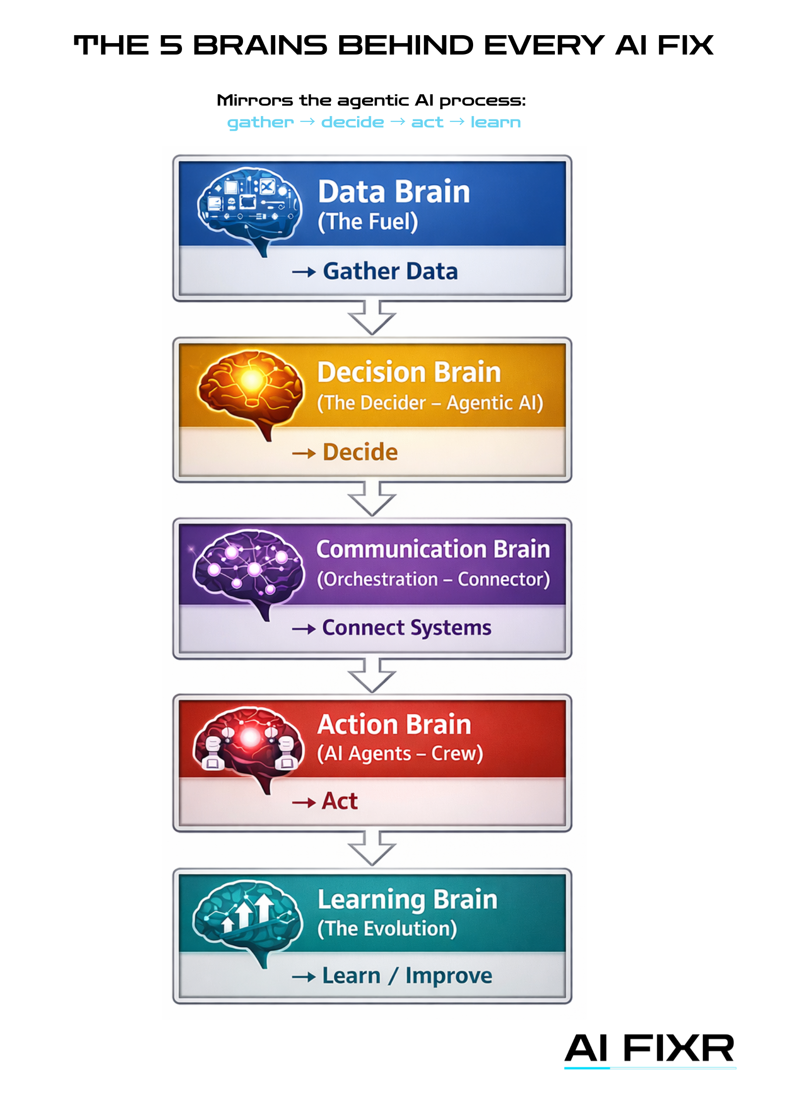 Diagram showing the 5 brains behind every AI fix: Data Brain, Decision Brain, Communication Brain, Action Brain, and Strategy Brain, each represented with icons and connected to illustrate their roles in AI processes. - AI FIXR