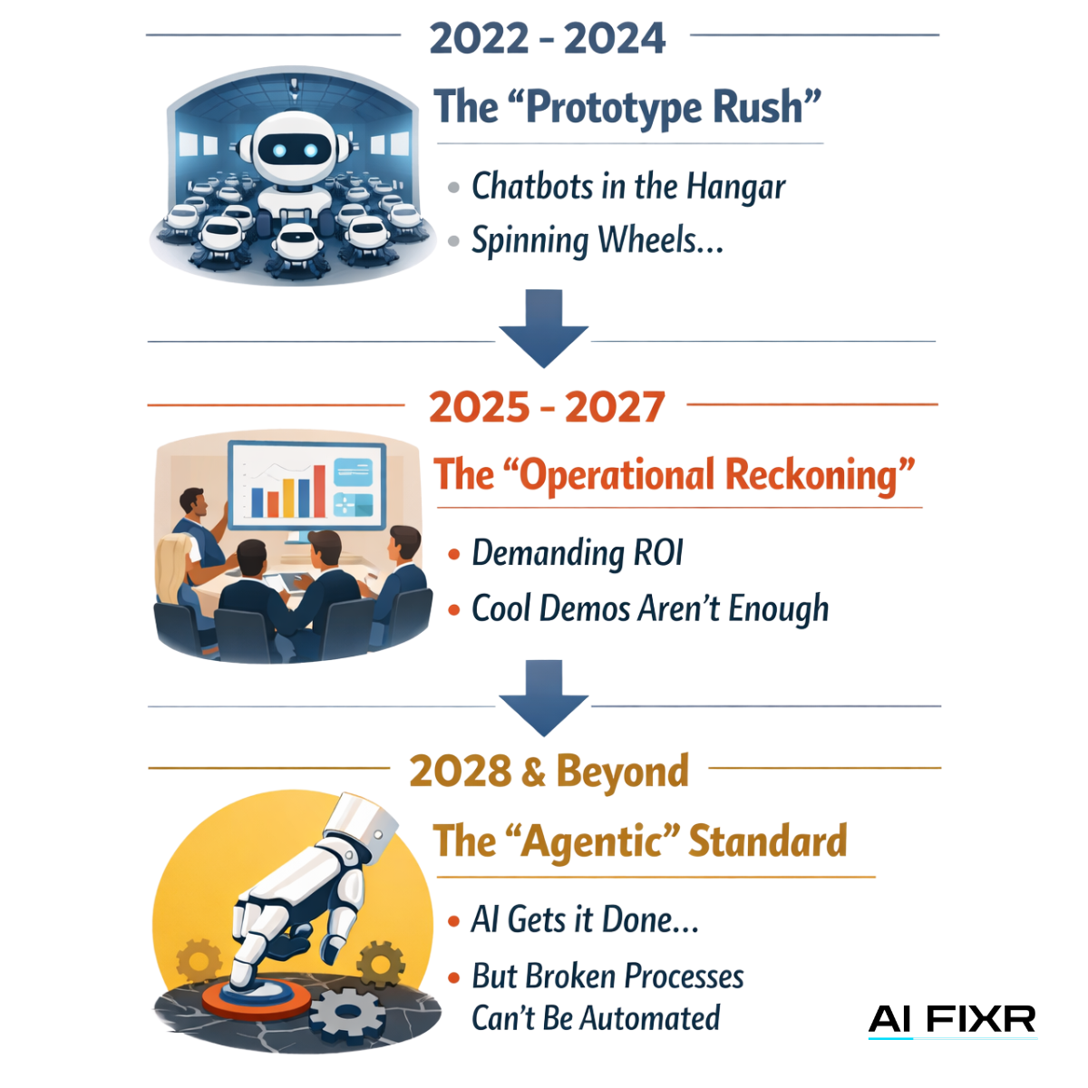 AI FIXR roadmap: A timeline showing the three waves of AI: The Prototype Rush, The Operational Reckoning, and the 2028 Agentic Standard.