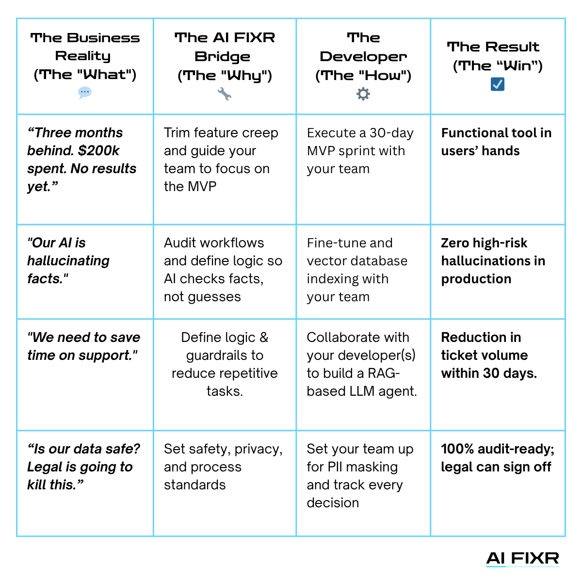 An AI Fixr audit table