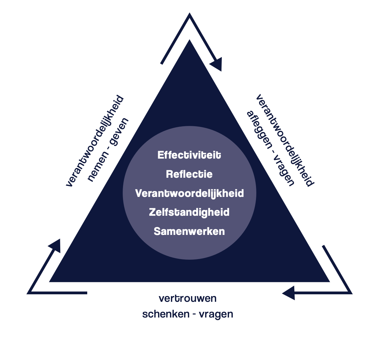 Grafische voorstelling van de Daltonpijlers: zelfstandigheid, samenwerking, verantwoordelijkheid, reflectie en doelgerichtheid. De figuur visualiseert de kernprincipes van Daltononderwijs zoals toegepast binnen GO! Dalton Gent.
